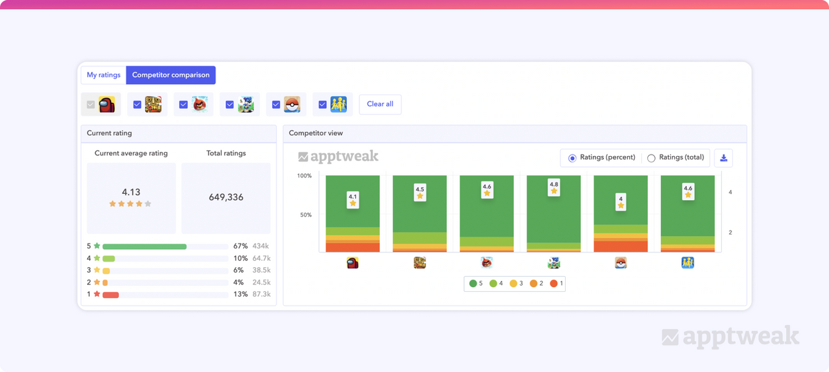 Our upgraded Reviews and Ratings tools allow you to compare your app’s KPIs with competitors to identify strengths and weaknesses, and contextualize your results.